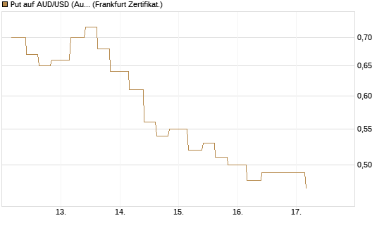 Put auf AUD/USD (Australischer Dollar / US-Dollar) [Vontobel] Chart
