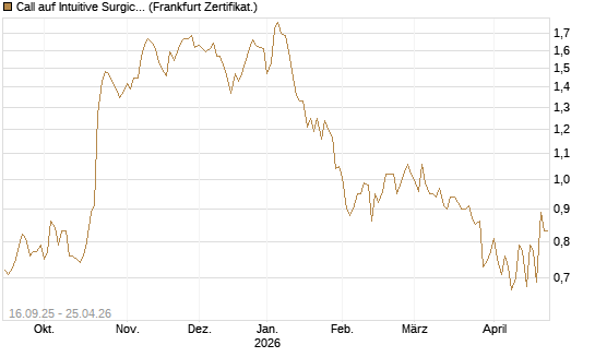 Call auf Intuitive Surgical [UBS AG (London)] Chart