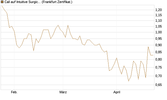 Call auf Intuitive Surgical [UBS AG (London)] Chart