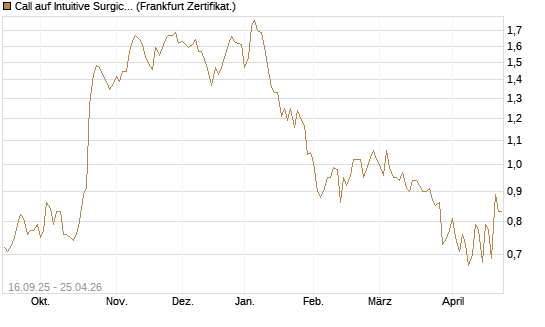 Call auf Intuitive Surgical [UBS AG (London)] Chart