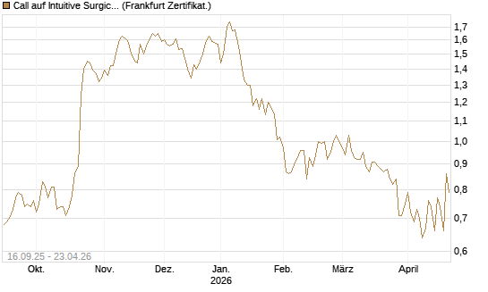 Call auf Intuitive Surgical [UBS AG (London)] Chart