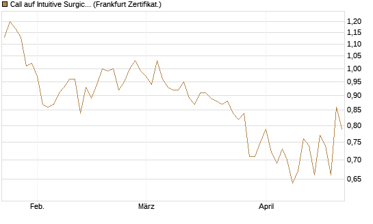Call auf Intuitive Surgical [UBS AG (London)] Chart