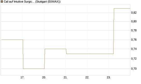 Call auf Intuitive Surgical [UBS AG (London)] Chart