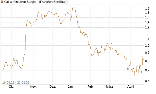 Call auf Intuitive Surgical [UBS AG (London)] Chart