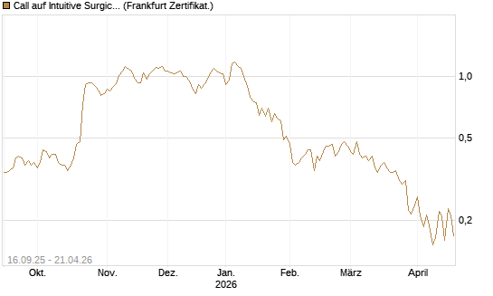 Call auf Intuitive Surgical [UBS AG (London)] Chart