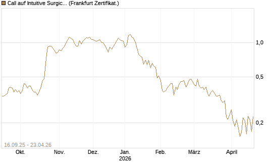 Call auf Intuitive Surgical [UBS AG (London)] Chart