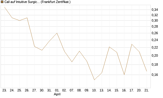 Call auf Intuitive Surgical [UBS AG (London)] Chart