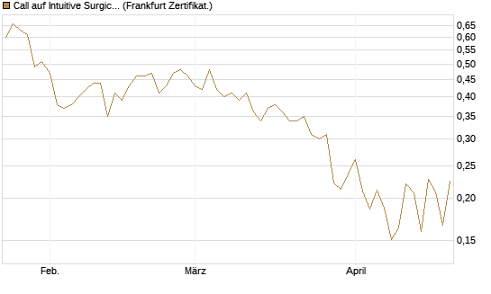 Call auf Intuitive Surgical [UBS AG (London)] Chart