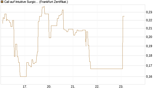 Call auf Intuitive Surgical [UBS AG (London)] Chart