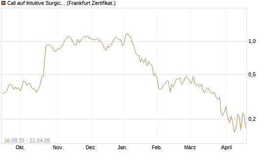 Call auf Intuitive Surgical [UBS AG (London)] Chart