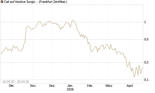 Call auf Intuitive Surgical [UBS AG (London)] Chart