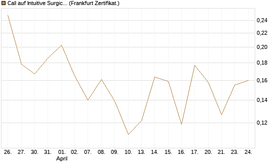 Call auf Intuitive Surgical [UBS AG (London)] Chart