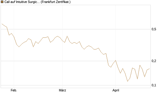 Call auf Intuitive Surgical [UBS AG (London)] Chart