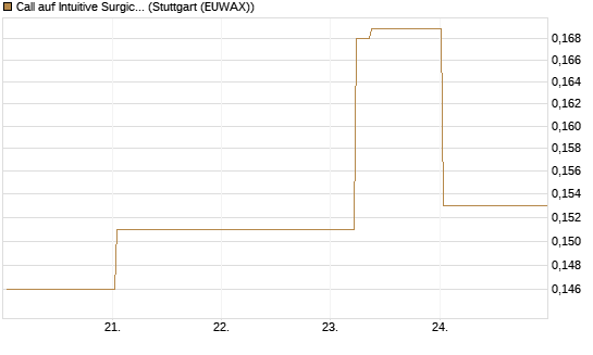 Call auf Intuitive Surgical [UBS AG (London)] Chart