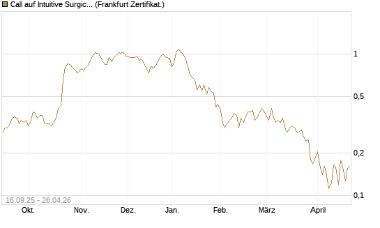 Call auf Intuitive Surgical [UBS AG (London)] Chart