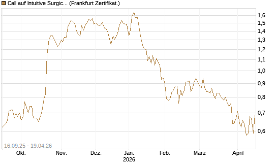 Call auf Intuitive Surgical [UBS AG (London)] Chart