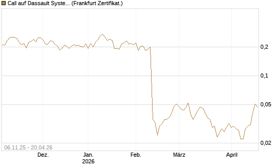 Call auf Dassault Systems [UBS AG (London)] Chart