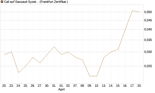 Call auf Dassault Systems [UBS AG (London)] Chart