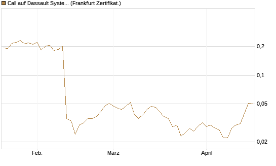 Call auf Dassault Systems [UBS AG (London)] Chart