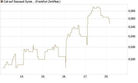 Call auf Dassault Systems [UBS AG (London)] Chart
