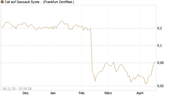 Call auf Dassault Systems [UBS AG (London)] Chart