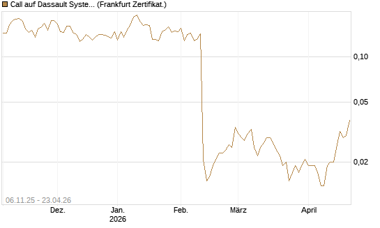 Call auf Dassault Systems [UBS AG (London)] Chart