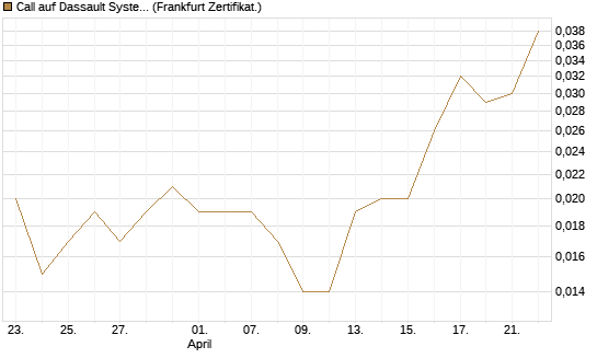 Call auf Dassault Systems [UBS AG (London)] Chart