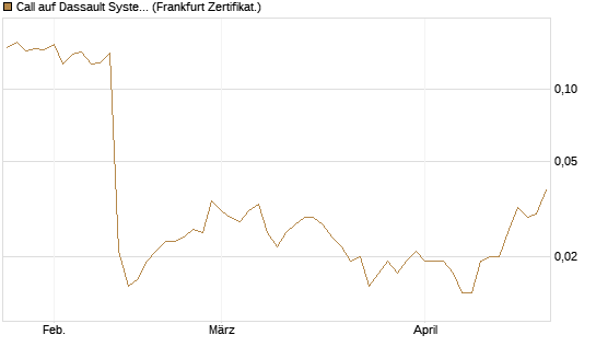 Call auf Dassault Systems [UBS AG (London)] Chart