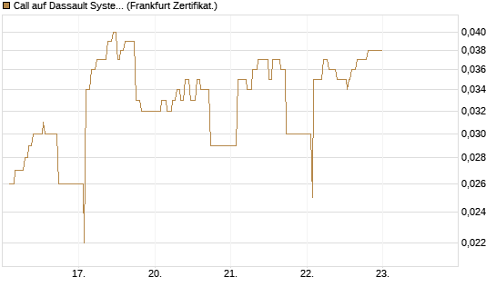 Call auf Dassault Systems [UBS AG (London)] Chart