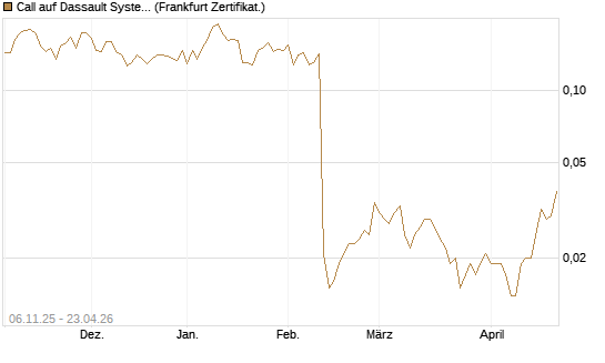 Call auf Dassault Systems [UBS AG (London)] Chart