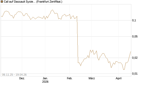 Call auf Dassault Systems [UBS AG (London)] Chart