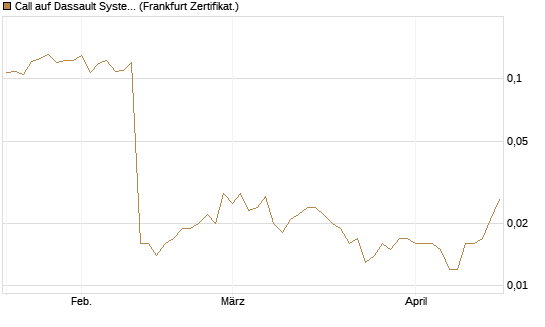 Call auf Dassault Systems [UBS AG (London)] Chart