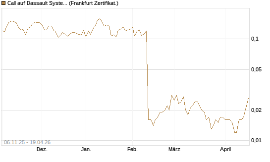 Call auf Dassault Systems [UBS AG (London)] Chart