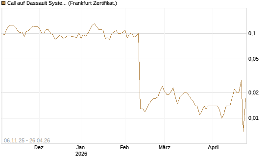 Call auf Dassault Systems [UBS AG (London)] Chart