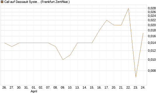 Call auf Dassault Systems [UBS AG (London)] Chart