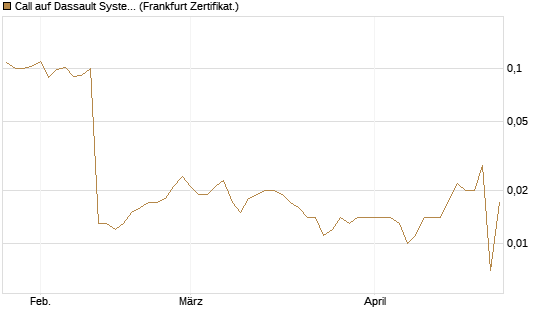 Call auf Dassault Systems [UBS AG (London)] Chart