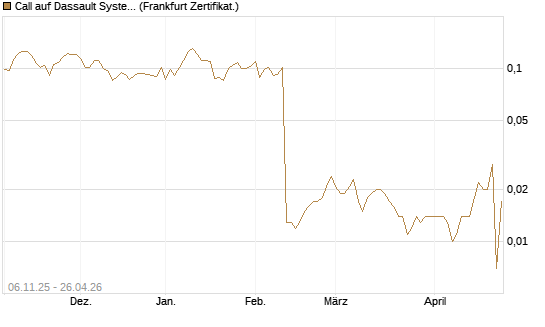 Call auf Dassault Systems [UBS AG (London)] Chart