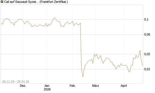 Call auf Dassault Systems [UBS AG (London)] Chart