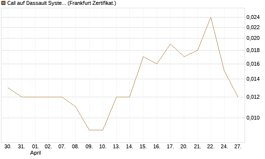 Call auf Dassault Systems [UBS AG (London)] Chart