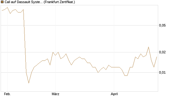 Call auf Dassault Systems [UBS AG (London)] Chart