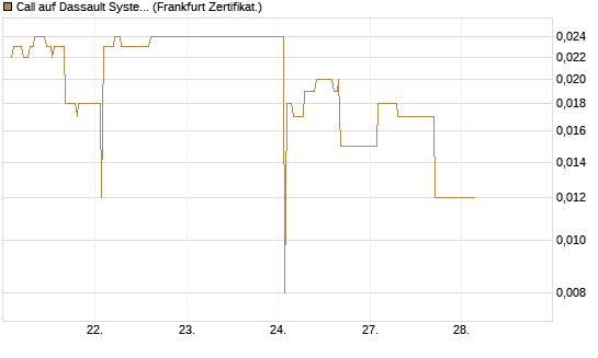 Call auf Dassault Systems [UBS AG (London)] Chart