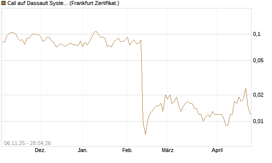 Call auf Dassault Systems [UBS AG (London)] Chart