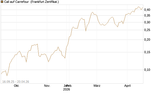 Call auf Carrefour [UBS AG (London)] Chart