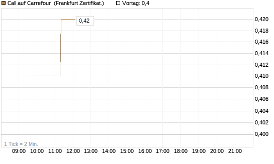 Call auf Carrefour [UBS AG (London)] Chart