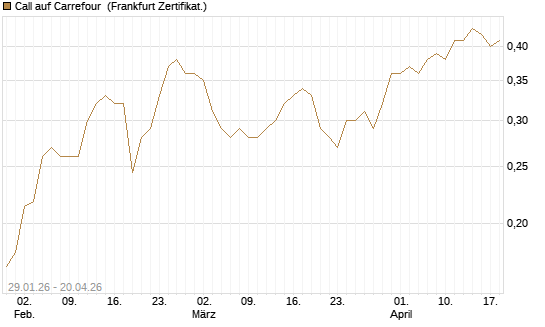 Call auf Carrefour [UBS AG (London)] Chart