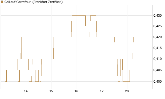 Call auf Carrefour [UBS AG (London)] Chart
