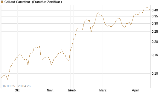 Call auf Carrefour [UBS AG (London)] Chart