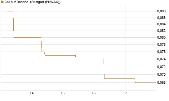 Call auf Danone [UBS AG (London)] Chart