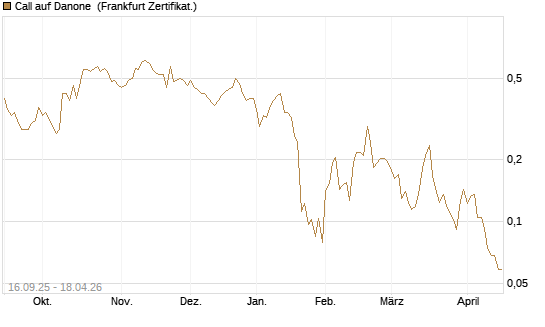 Call auf Danone [UBS AG (London)] Chart