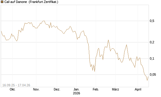 Call auf Danone [UBS AG (London)] Chart